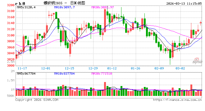 中信建投期货：3月13日黑色系早报