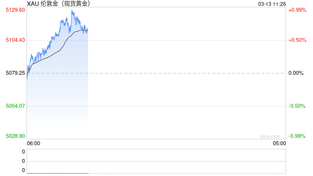 光大期货0313黄金点评：海外降息预期调整，油涨金跌持续到何时？