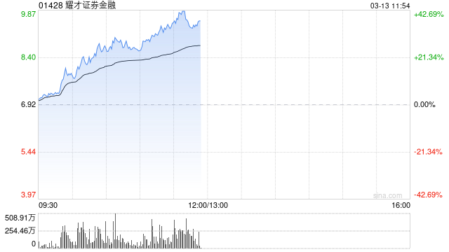 耀才证券金融早盘涨幅持续扩大 股价大涨超27%