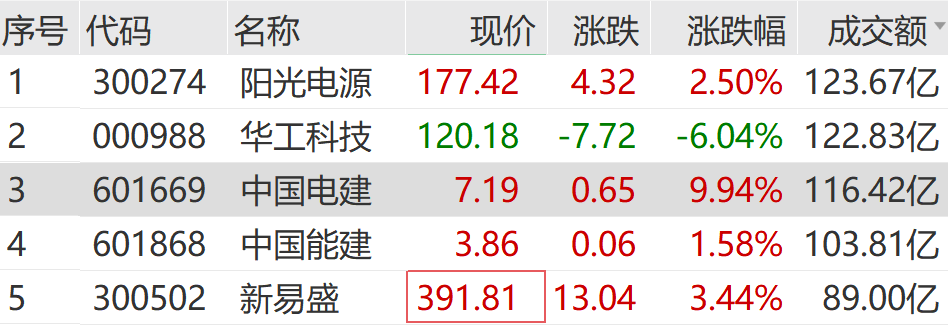 601669，350万手封死涨停！
