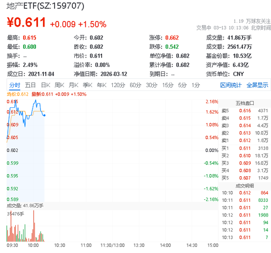 逆市活跃！华宝基金地产ETF（159707）放量上扬1.5%！存量更新开启高质量发展，房企长期受益值得关注