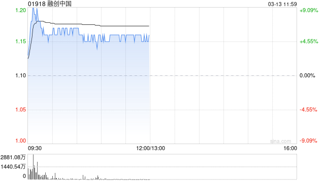 内房股早盘回暖 融创中国及旭辉控股均涨逾6%