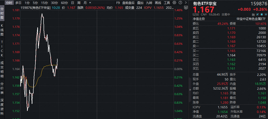中东战火“烧”热铝价，但才只是开端？华宝基金有色ETF（159876）早盘上探1.37%