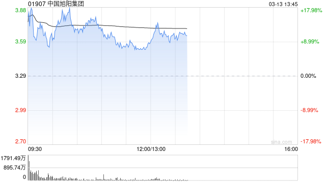 中国旭阳集团盘中涨逾20% 公司为焦炉煤气制甲醇生产商