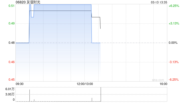 游戏股午后集体走高 友谊时光涨逾6%博雅互动涨逾5%
