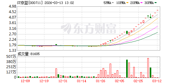 连涨三个交易日后ST京蓝停牌自查 公司提示业绩预亏等多重风险