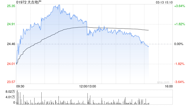 小摩：看好太古地产高确定性股息 评级“增持”