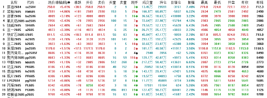 收评：国内期货主力合约涨跌互现 原油涨超5%