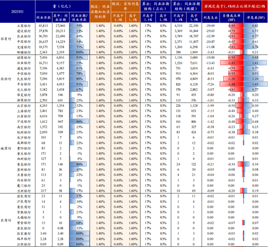 同业存款自律管理升级冲击波：28.7万亿同业资产迎变局，国有大行或首受冲击