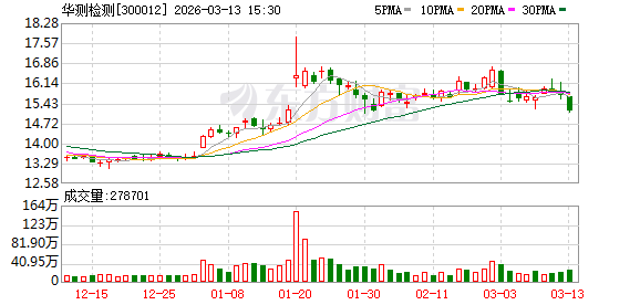 华测检测：深圳宝安新桥基地建设正常推进，目前处于主体施工阶段