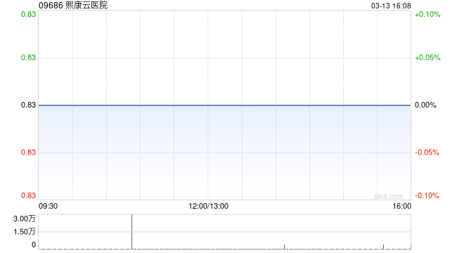 熙康云医院斥资约1540.97万美元继续向申万宏源金融产品认购理财产品
