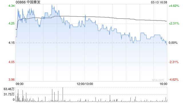 中国秦发完成先旧后新配售合共9000万股配售股份 净筹约3.1亿港元