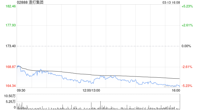 渣打集团于3月12日斥资1448.43万英镑回购90万股
