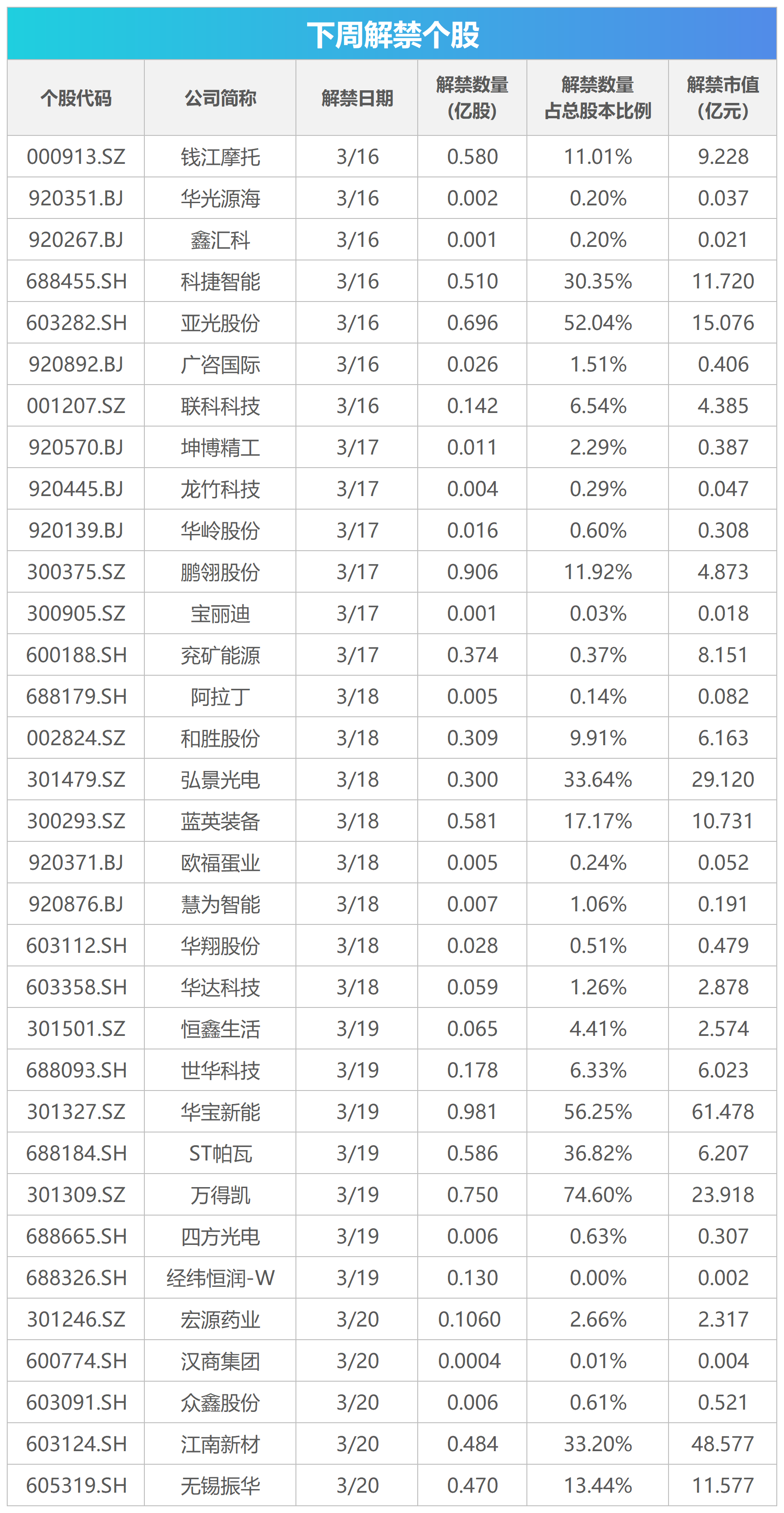 下周影响市场重要资讯前瞻：3月LPR数据将公布，美联储将公布利率决议，267亿元市值限售股解禁