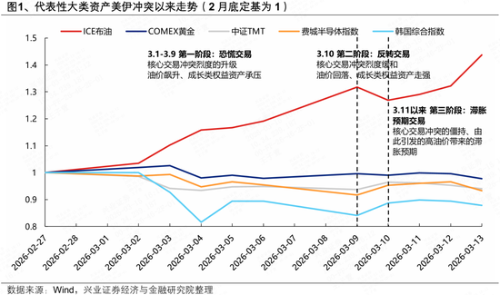 兴证策略：地缘定价的变化，及A股如何应对？