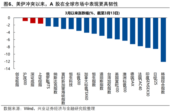 兴证策略：地缘定价的变化，及A股如何应对？