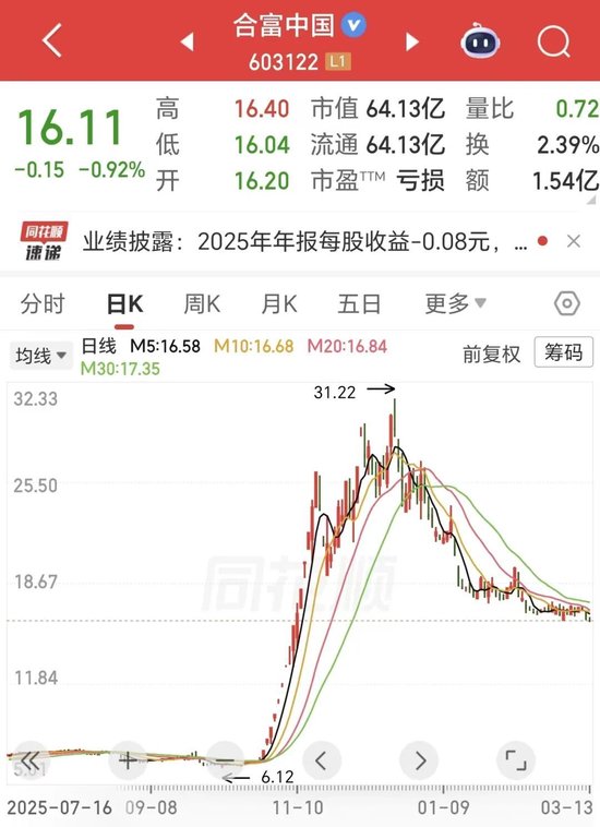 14天12板的“玄学”妖股，净利下滑222%！前十大股东换了8个，董事长夫妇高位套现，股价回调近50%