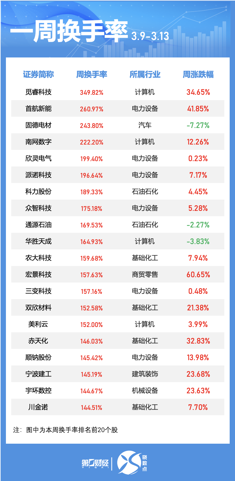 一周个股动向:最牛股走出五连板,五大行业获主力青睐