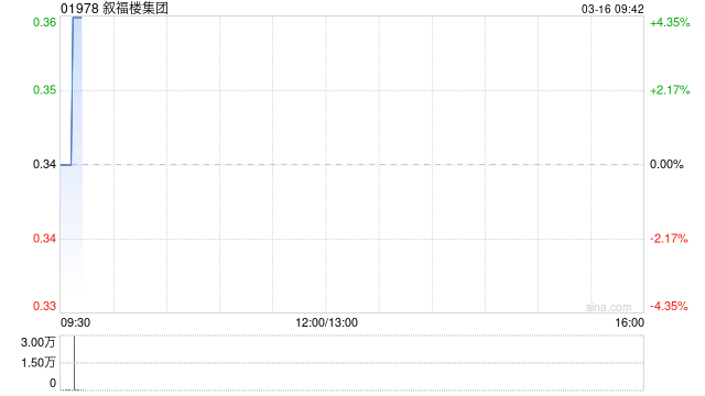 叙福楼集团发盈喜 预期2025年股东应占溢利不多于200万港元同比扭亏为盈