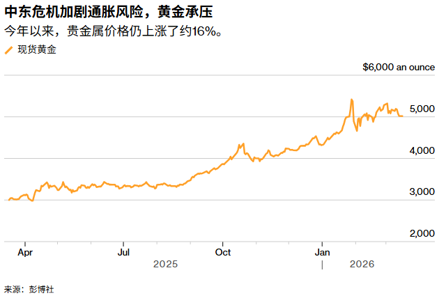油价飙升压制美联储降息预期,黄金失守5000美元关口