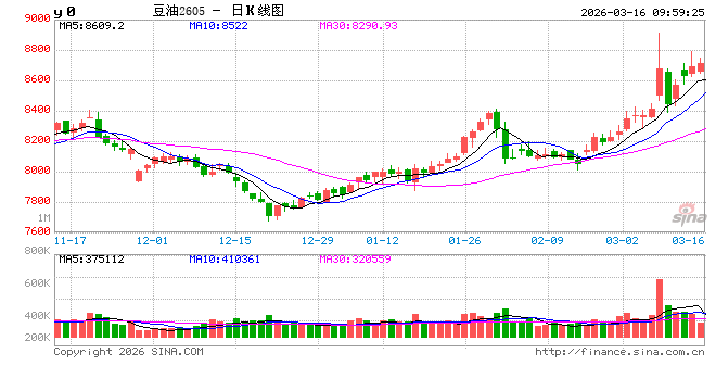 华泰期货：国际冲突不断，油脂大幅波动