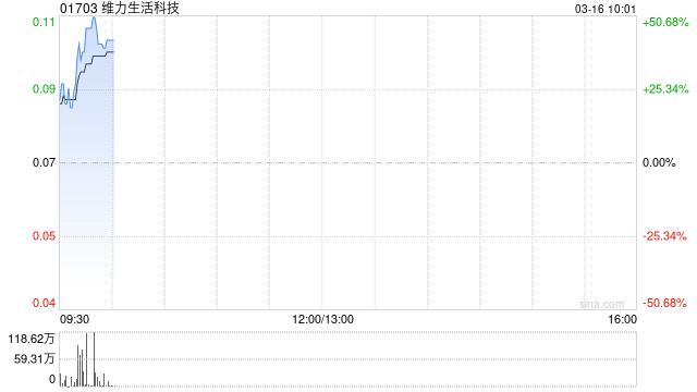 维力生活科技拟折让约12.3%配售最多2.3亿股配售股份 净筹约1360万港元