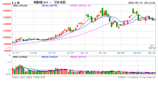 长江有色：下游对高价接受度有限，16日碳酸锂价或小跌