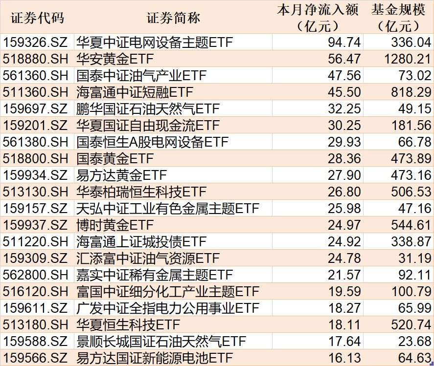 ETF规模速报 | 短融ETF海富通净流入超28亿元，公司债ETF易方达净流出超11亿元