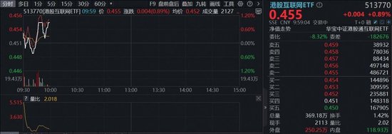 Openclaw概念再走强,AI应用商业化迎拐点!华宝基金港股互联网ETF(513770)涨近1%,腾讯、阿里持续修复