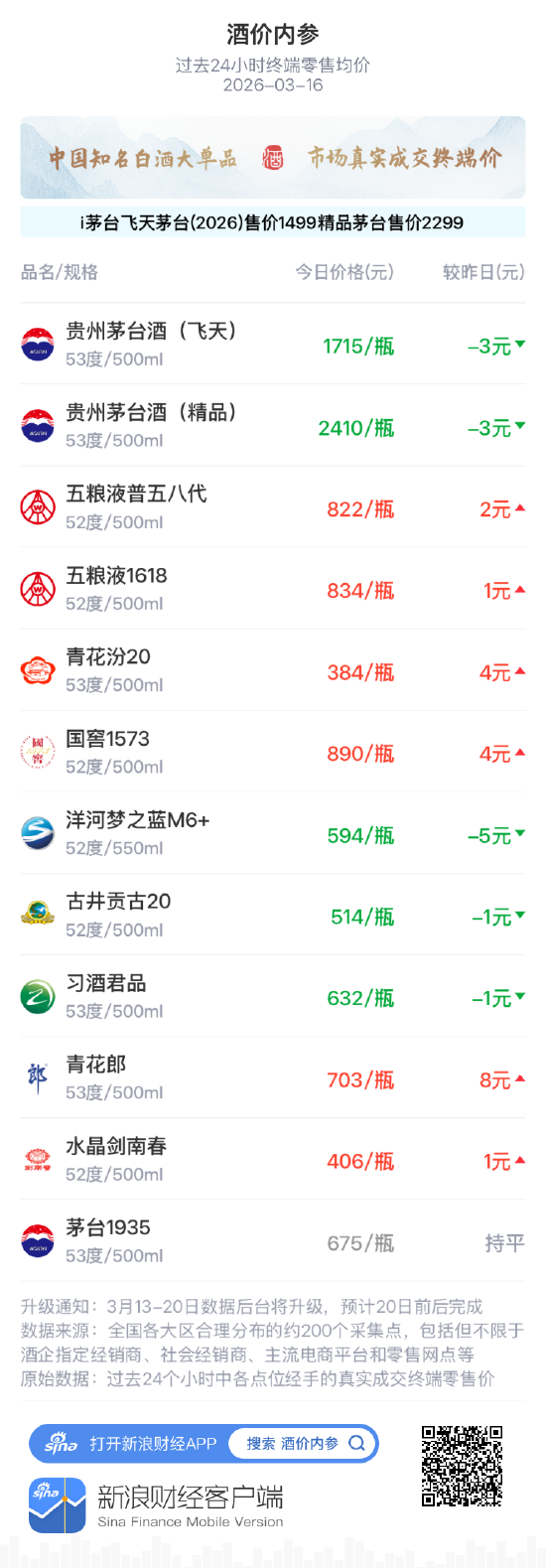 酒价内参3月16日价格发布,五粮液普五八代上涨2元