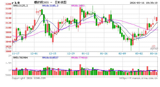 中信建投期货：3月16日黑色系早报