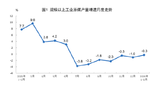 统计局发布2026年1—2月份能源生产情况:原油生产由降转增,天然气生产稳定增长,电力生产增速加快