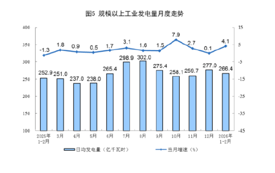 统计局发布2026年1—2月份能源生产情况:原油生产由降转增,天然气生产稳定增长,电力生产增速加快