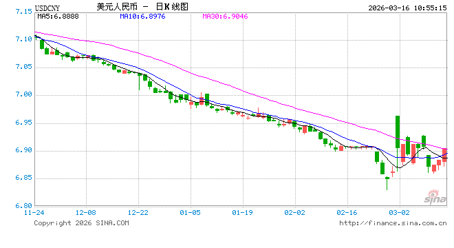 人民币兑美元中间价报6.9057，下调50点