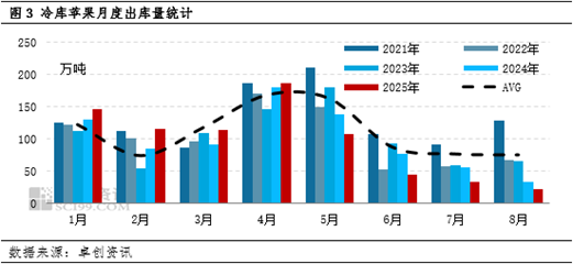 产区苹果价格上涨,主因好货供应偏紧
