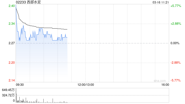 西部水泥高开近5% 目前就出售集团位于中国的若干资产与潜在买家进行初步磋商