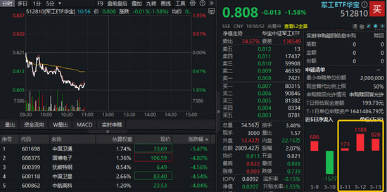 商业航天概念领跌,华宝基金军工ETF(512810)下探2%走出四连跌,资金加速吸筹,此前3日增仓近2200万元!
