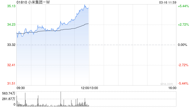 小米集团-W午前涨超4% 新一代SU7将于3月19日正式上市