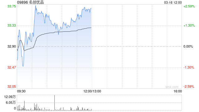 中金：维持名创优品跑赢行业评级 目标价50.18港元