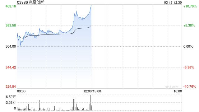 兆易创新午前涨近9% 机构预测内存供应短缺将持续