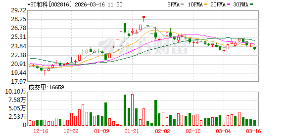 *ST和科:将于2026年4月21日披露《2025年年度报告》