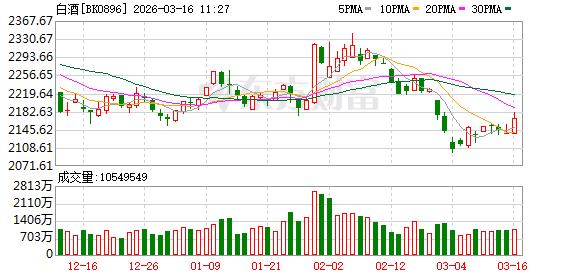 “老登股”逆市大涨 万亿巨头贵州茅台涨超2%