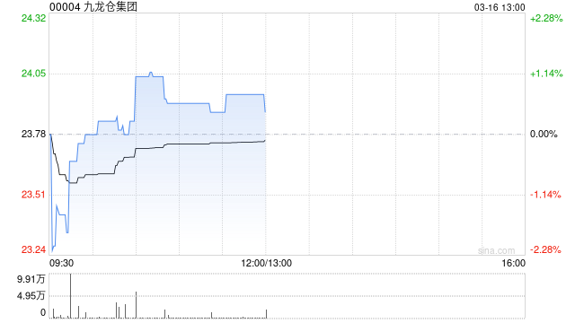 高盛：维持九龙仓集团“沽售”评级 估值欠缺吸引力