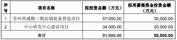 英威腾拟定增募资不超5亿盘中跌停 近1年3季业绩连降
