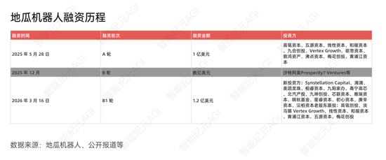 刚刚！“机器人界英伟达”地瓜机器人完成1.2亿美元B1轮融资，总融资额超15亿