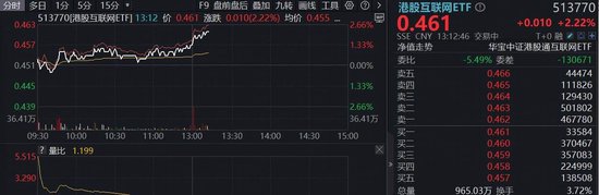 海外大消息,互联网龙头集体拉升!华宝基金港股互联网ETF(513770)涨超2%,阿里推出企业级AI旗舰应用