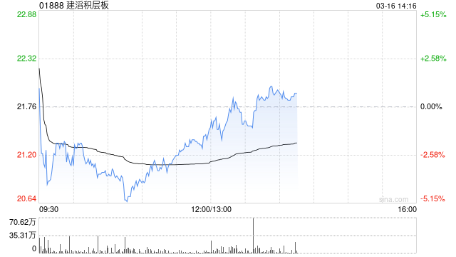 建滔积层板发布年度业绩 股东应占溢利24.42亿港元同比增加84.16%