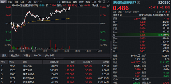 出海火热+政策力挺!港股通创新药午后再拉升,520880放量涨超2.5%!