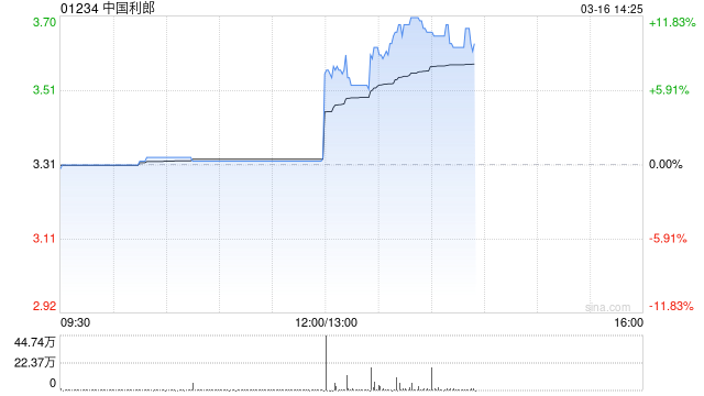 中国利郎午后涨超11% 去年纯利同比增长9%至5.02亿元
