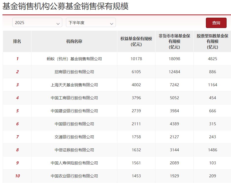 基金代销格局生变,蚂蚁基金权益产品保有规模突破万亿元,券商渠道去年强势崛起